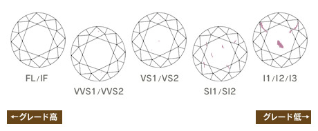 イメージ：ダイヤモンドのクラリティ