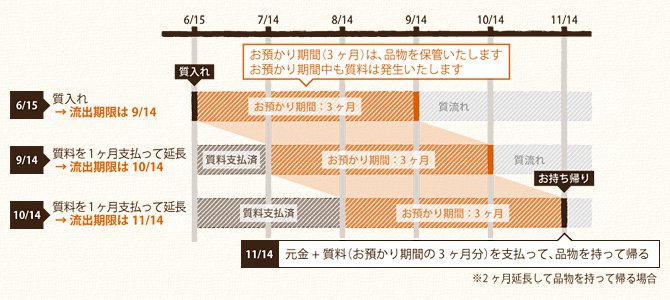 質預かりのイメージ