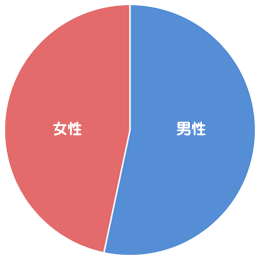 質屋マルカの利用比率（性別）