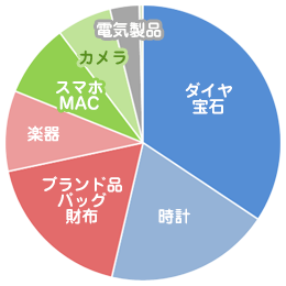 質屋マルカの利用比率（品物）