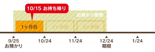 質屋の仕組み：1ヶ月以内でお持ち帰りの場合