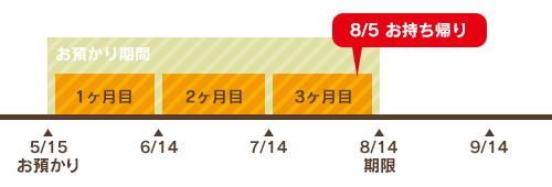 質屋の仕組み：3ヶ月でお持ち帰りの場合