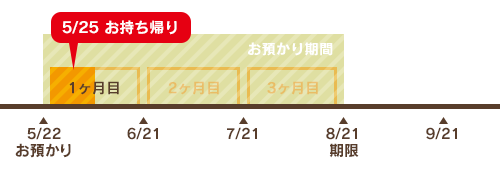 質屋の仕組み：1週間以内は質料半額