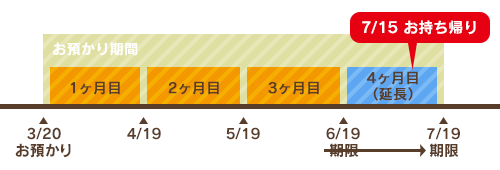 質屋の仕組み：期限を延長する