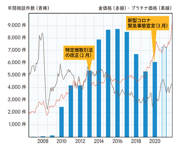 出張買取に関する相談件数