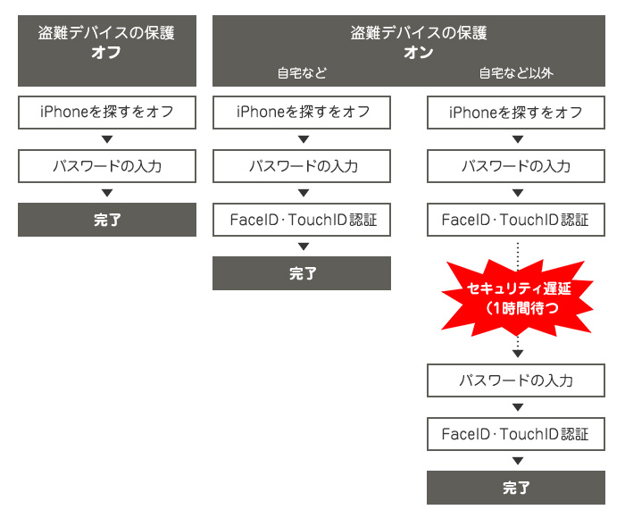 iPhone セキュリティ遅延の例・盗難デバイスの保護